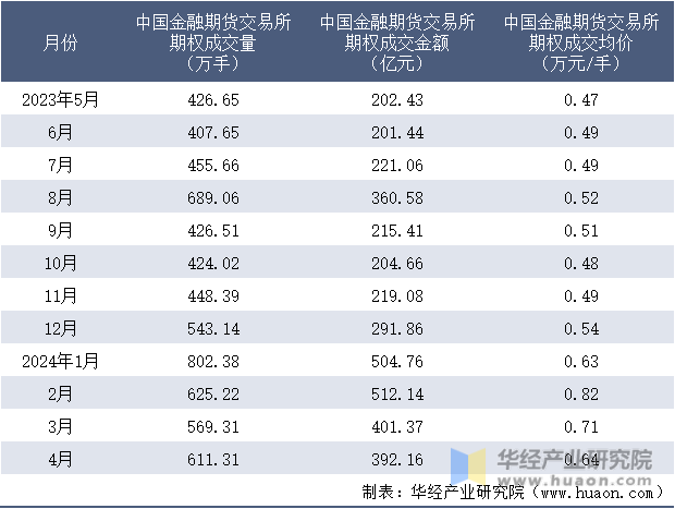 2023-2024年4月中国金融期货交易所期权成交情况统计表