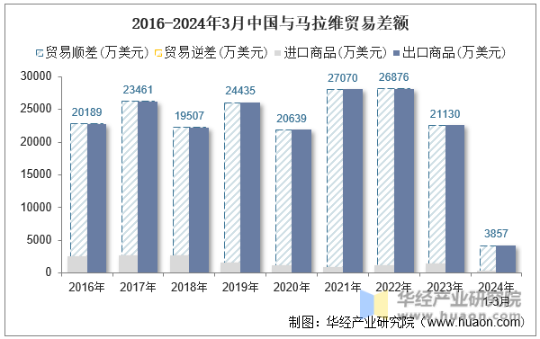 2016-2024年3月中国与马拉维贸易差额