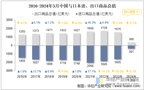 2024年3月中国与日本双边贸易额与贸易差额统计_华经情报网_华经产业研究院