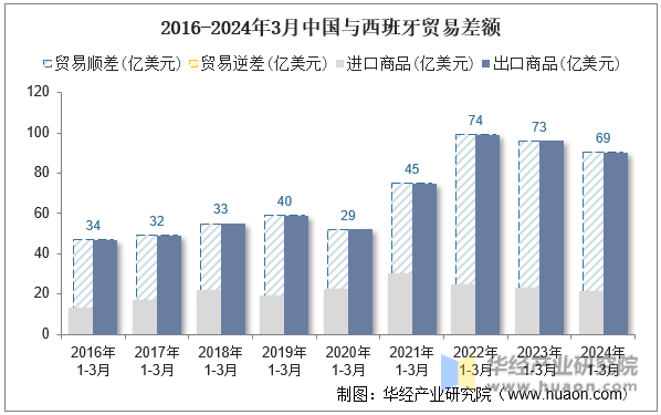 2016-2024年3月中国与西班牙贸易差额