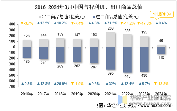 2016-2024年3月中国与智利进、出口商品总值