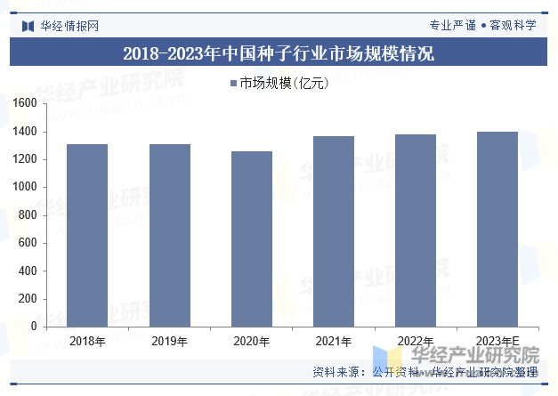 2018-2023年中国种子行业市场规模情况