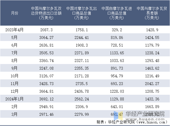 2023-2024年3月中国与摩尔多瓦双边货物进出口额月度统计表