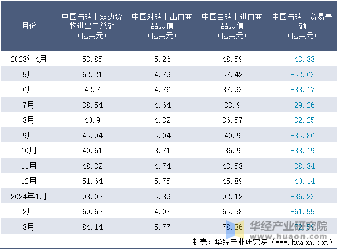 2023-2024年3月中国与瑞士双边货物进出口额月度统计表