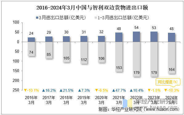 2016-2024年3月中国与智利双边货物进出口额