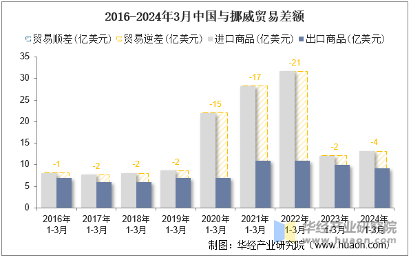 2016-2024年3月中国与挪威贸易差额