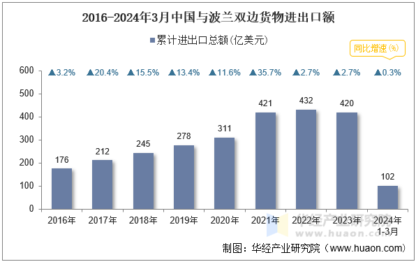 2016-2024年3月中国与波兰双边货物进出口额