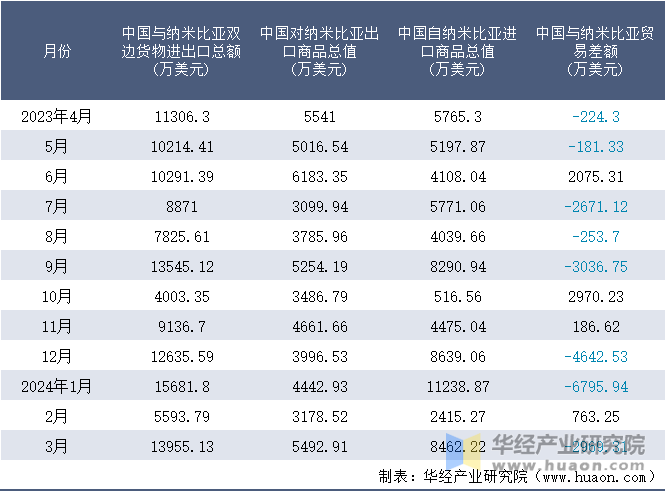 2023-2024年3月中国与纳米比亚双边货物进出口额月度统计表