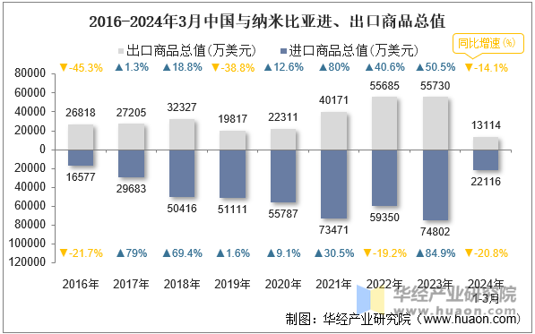 2016-2024年3月中国与纳米比亚进、出口商品总值