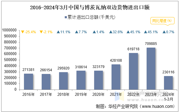 2016-2024年3月中国与博茨瓦纳双边货物进出口额