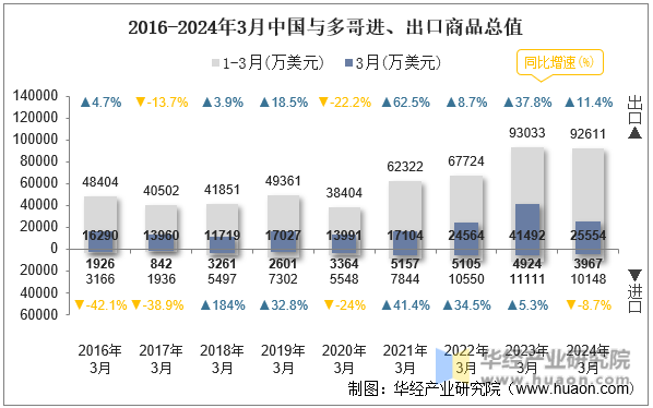 2016-2024年3月中国与多哥进、出口商品总值
