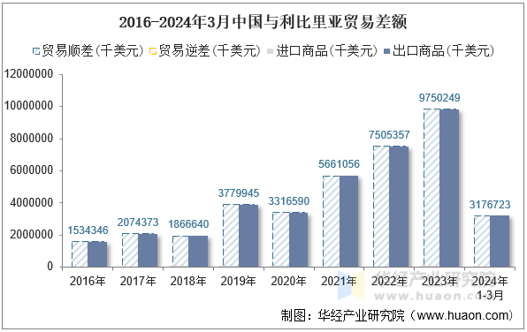 2016-2024年3月中国与利比里亚贸易差额