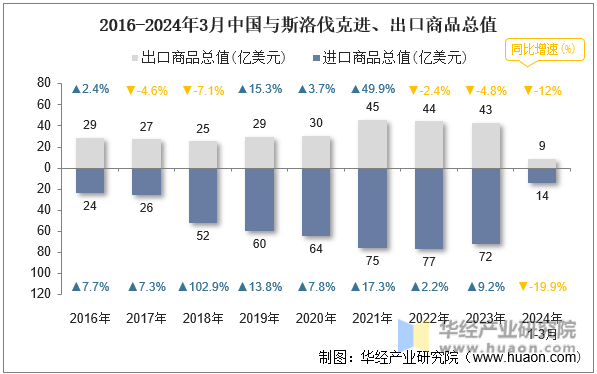 2016-2024年3月中国与斯洛伐克进、出口商品总值