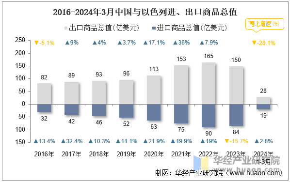 2016-2024年3月中国与以色列进、出口商品总值