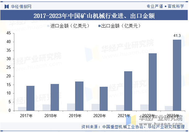 2017-2023年中国矿山机械行业进、出口金额