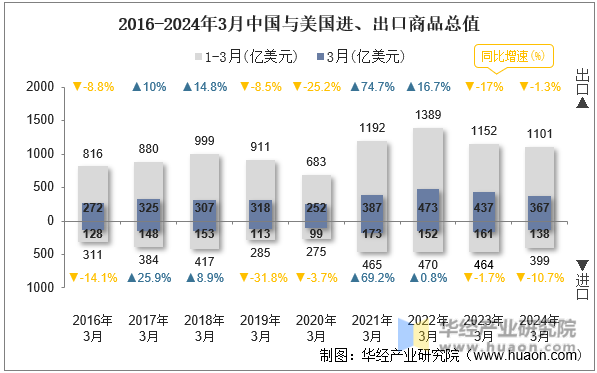 2016-2024年3月中国与美国进、出口商品总值