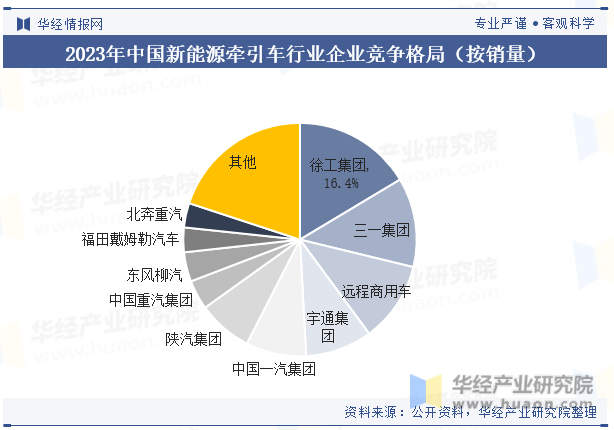 2023年中国新能源牵引车行业企业竞争格局（按销量）