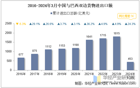 2016-2024年3月中国与巴西双边货物进出口额
