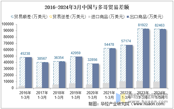 2016-2024年3月中国与多哥贸易差额