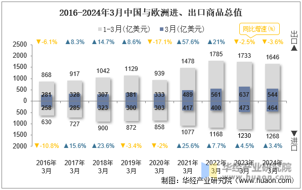2016-2024年3月中国与欧洲进、出口商品总值