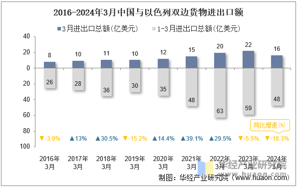 2016-2024年3月中国与以色列双边货物进出口额