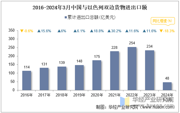 2016-2024年3月中国与以色列双边货物进出口额