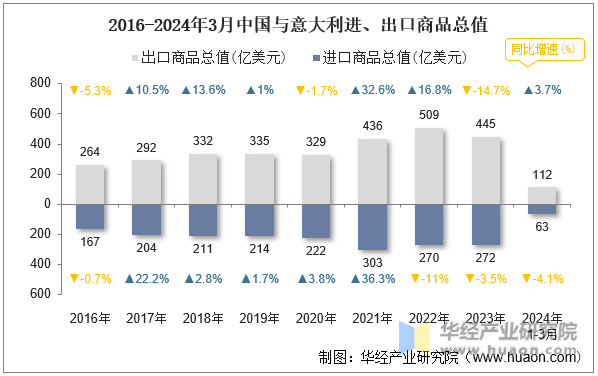 2016-2024年3月中国与意大利进、出口商品总值