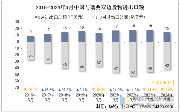 2016-2024年3月中国与瑞典双边货物进出口额