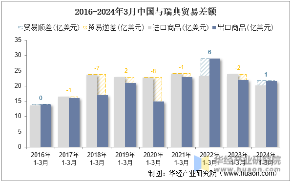 2016-2024年3月中国与瑞典贸易差额