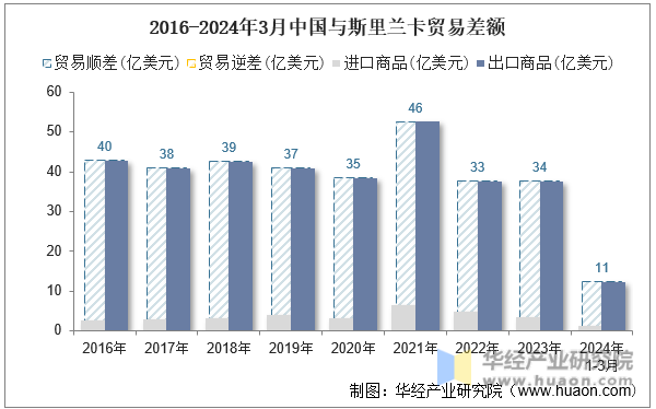 2016-2024年3月中国与斯里兰卡贸易差额