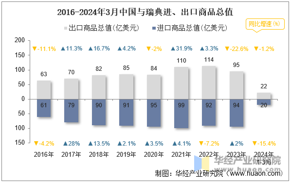 2016-2024年3月中国与瑞典进、出口商品总值