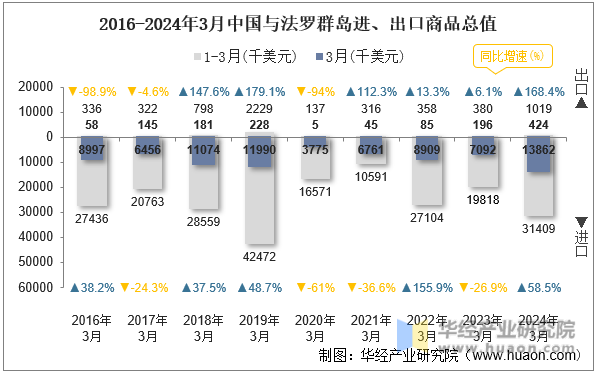 2016-2024年3月中国与法罗群岛进、出口商品总值