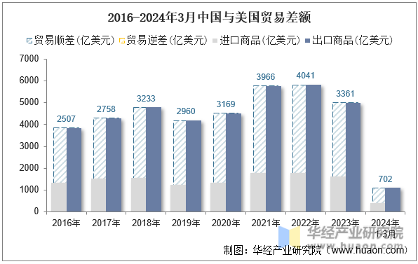 2016-2024年3月中国与美国贸易差额