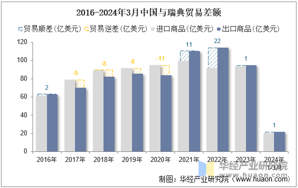 2016-2024年3月中国与瑞典贸易差额