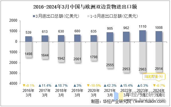 2016-2024年3月中国与欧洲双边货物进出口额