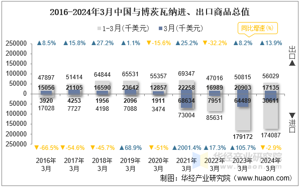 2016-2024年3月中国与博茨瓦纳进、出口商品总值