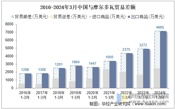 2016-2024年3月中国与摩尔多瓦贸易差额