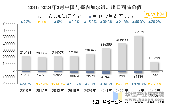 2016-2024年3月中国与塞内加尔进、出口商品总值