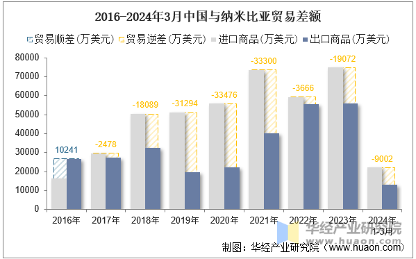 2016-2024年3月中国与纳米比亚贸易差额