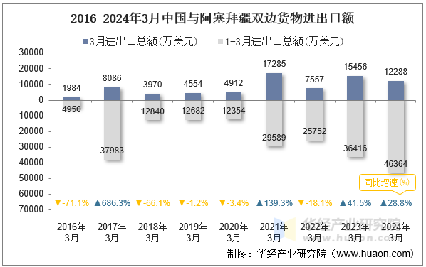 2016-2024年3月中国与阿塞拜疆双边货物进出口额