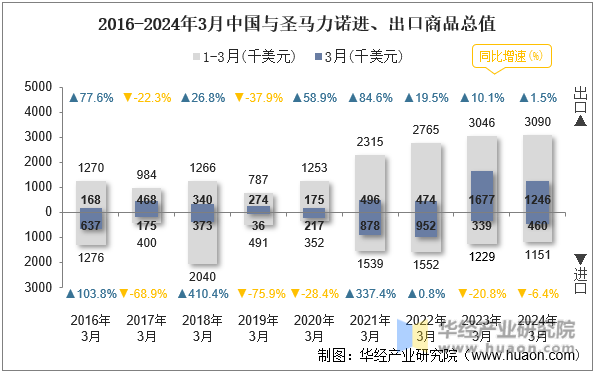 2016-2024年3月中国与圣马力诺进、出口商品总值