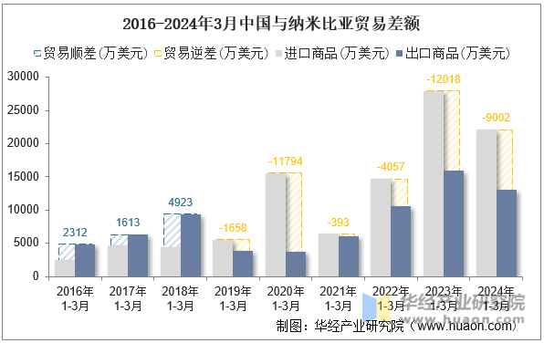 2016-2024年3月中国与纳米比亚贸易差额