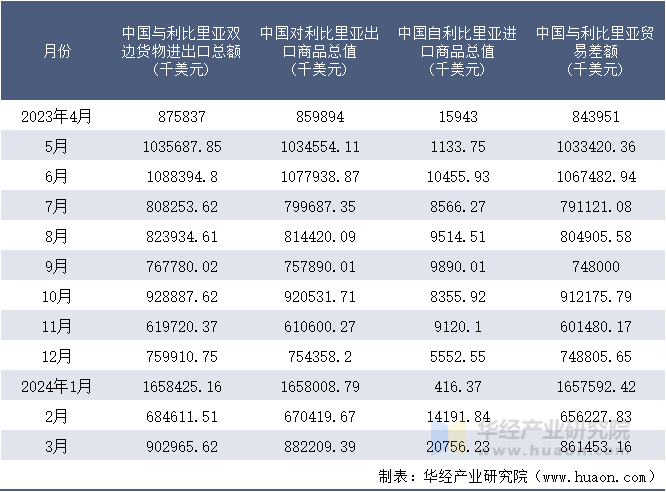 2023-2024年3月中国与利比里亚双边货物进出口额月度统计表