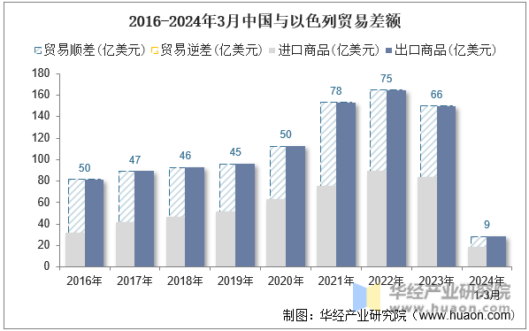 2016-2024年3月中国与以色列贸易差额