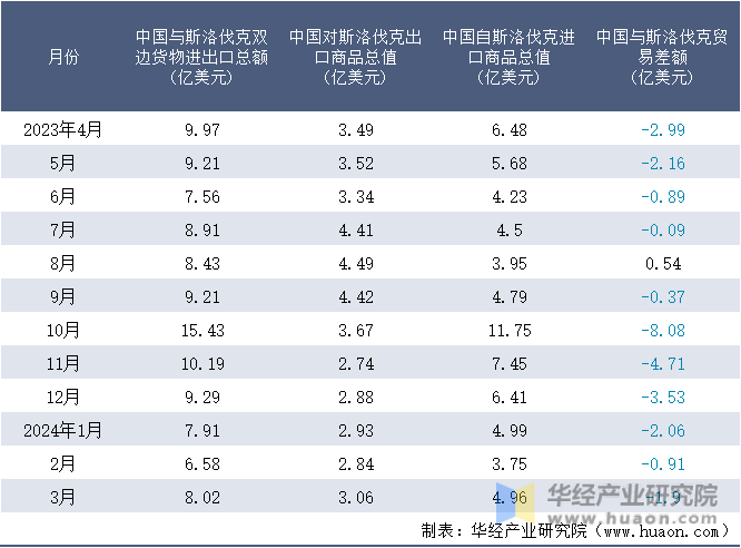 2023-2024年3月中国与斯洛伐克双边货物进出口额月度统计表