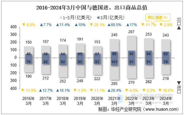 2016-2024年3月中国与德国进、出口商品总值