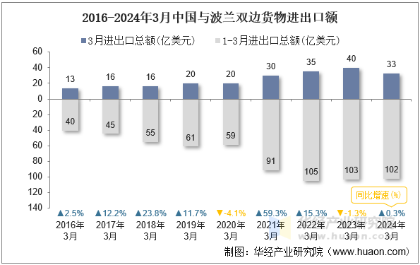 2016-2024年3月中国与波兰双边货物进出口额