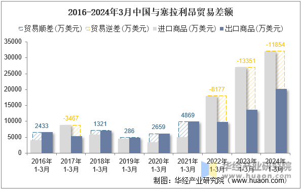 2016-2024年3月中国与塞拉利昂贸易差额