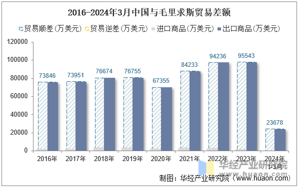 2016-2024年3月中国与毛里求斯贸易差额