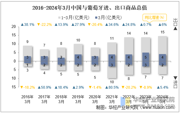 2016-2024年3月中国与葡萄牙进、出口商品总值